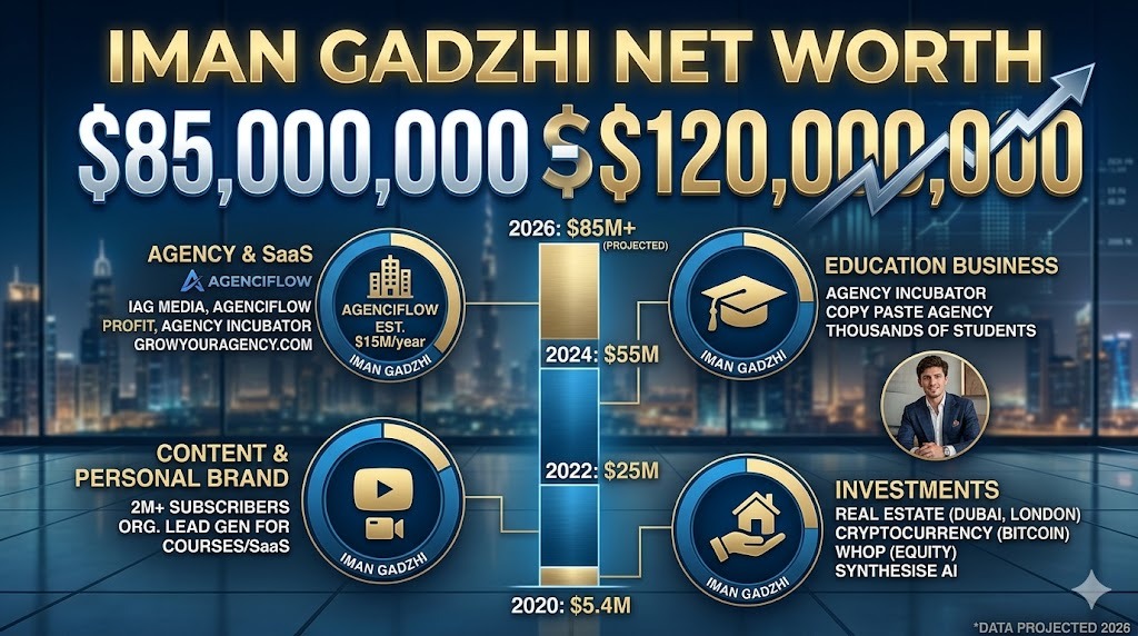 iman gadzhi net worth